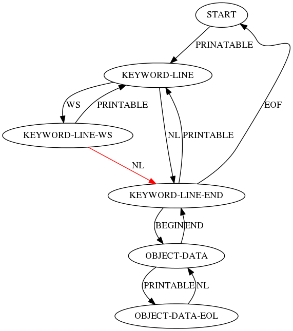 digraph g {
    start [label="START"];
    keyword_line [label="KEYWORD-LINE"];
    keyword_line_ws [label="KEYWORD-LINE-WS"];
    keyword_line_end [label="KEYWORD-LINE-END"];
    object_data [label="OBJECT-DATA"];
    object_data_eol [label="OBJECT-DATA-EOL"];

    start -> keyword_line [label="PRINATABLE"];
    keyword_line -> keyword_line_end [label="NL"];
    keyword_line -> keyword_line_ws [label="WS"];
    keyword_line_ws -> keyword_line [label="PRINTABLE"];
    keyword_line_ws -> keyword_line_end [label="NL", color="red"];
    keyword_line_end -> object_data [label="BEGIN"];
    keyword_line_end -> start [label="EOF"];
    keyword_line_end -> keyword_line [label="PRINTABLE"];
    object_data -> object_data_eol [label="PRINTABLE"];
    object_data_eol -> object_data [label="NL"];
    object_data -> keyword_line_end [label="END"];
}